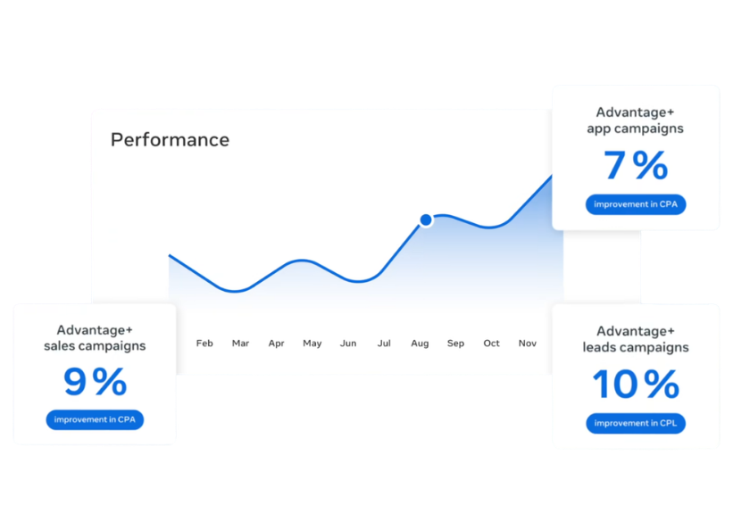 Meta Ads Agency Jakarta, Indonesia