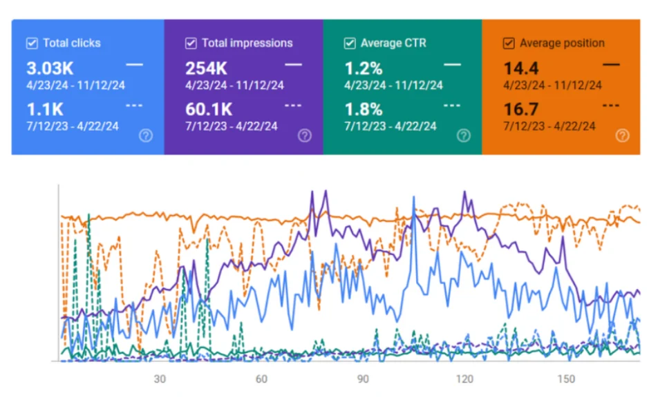Google Search Console – current period vs previous period for PT Alam Sutera Realty Tbk